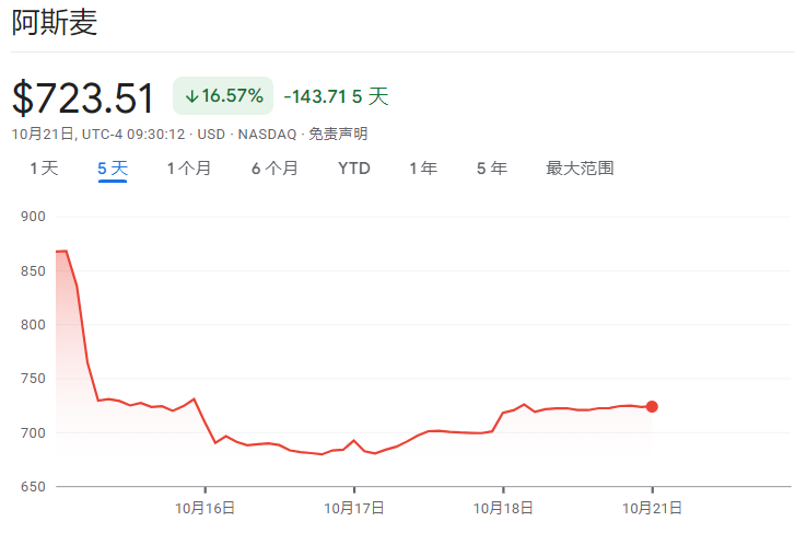 除了AI全是输家!阿斯麦暴露芯片行业“惨烈”分化趋势
