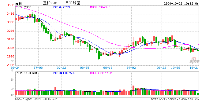 光大期货农产品类日报10.22