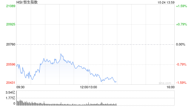 午评：港股恒指跌0.99% 恒生科指跌1.78%教育股跌幅居前