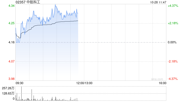 中航科工现涨超3% 中航机载拟对中航凯天增资2.5亿元