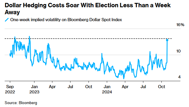 山雨欲来！大选前美元对冲成本已飙升至近两年来最高