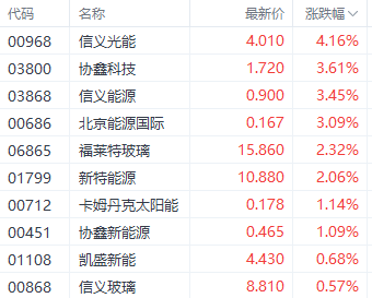 利好持续提振港股光伏股 信义光能涨超4%