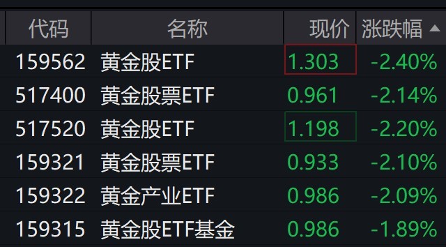 黄金股走低，多只黄金股ETF跌逾2%
