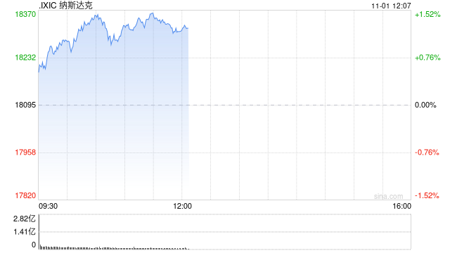 早盘：道指涨逾300点 纳指上涨1.1%