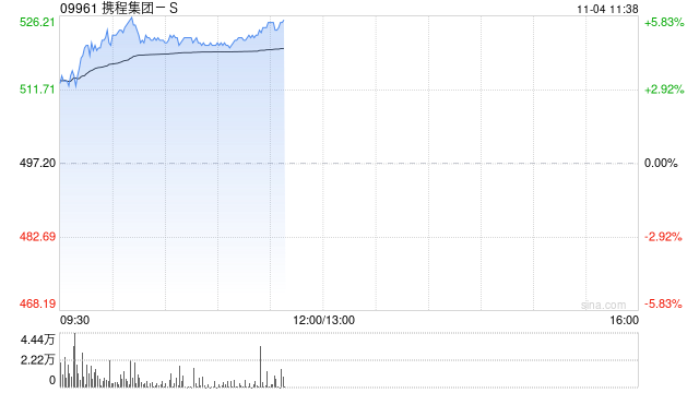 携程集团-S早盘涨逾5% 机构看好公司出入境游中长期潜力