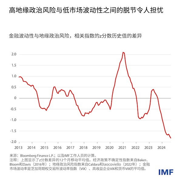 IMF:未来金融冲击概率上升