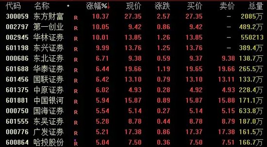 A股，新纪录，全线猛拉！