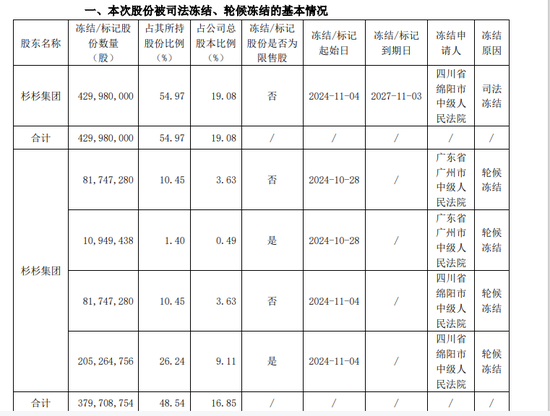 刚刚“卖掉”一家A股!杉杉系又有司法冻结