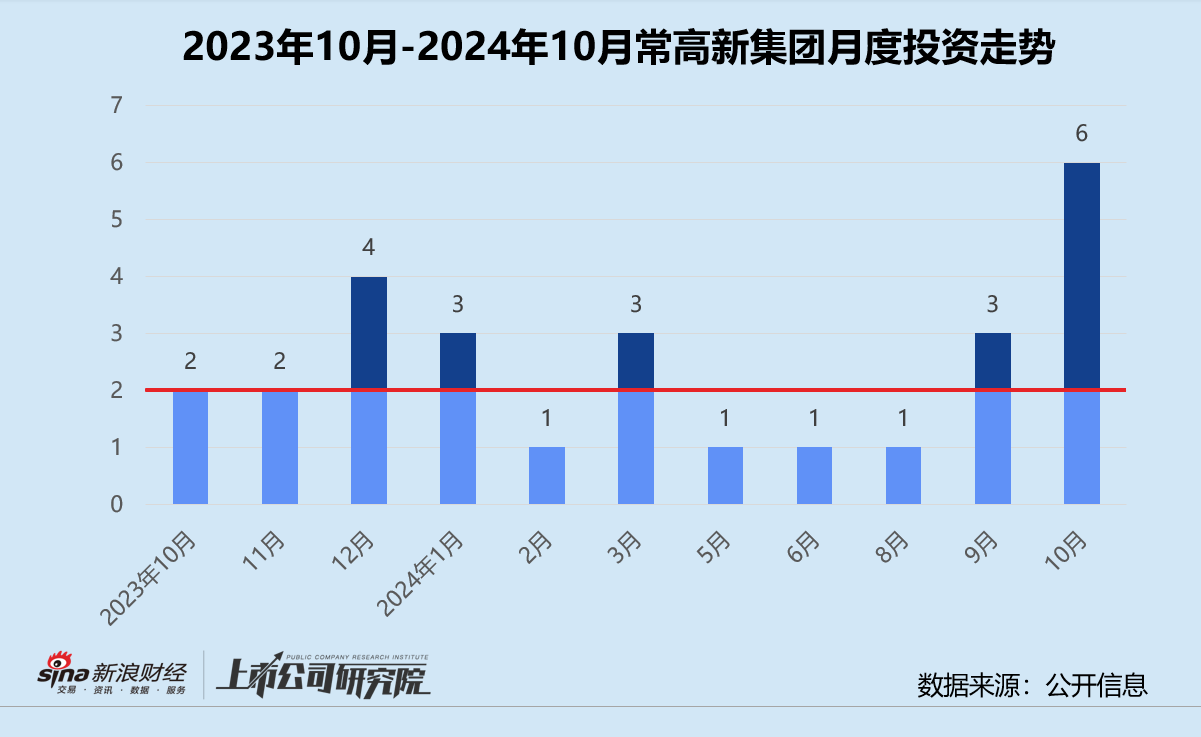 创投月报 | 常高新集团:设亿级基金支持自动驾驶云项目 连续参投无人货运机白鲸航线