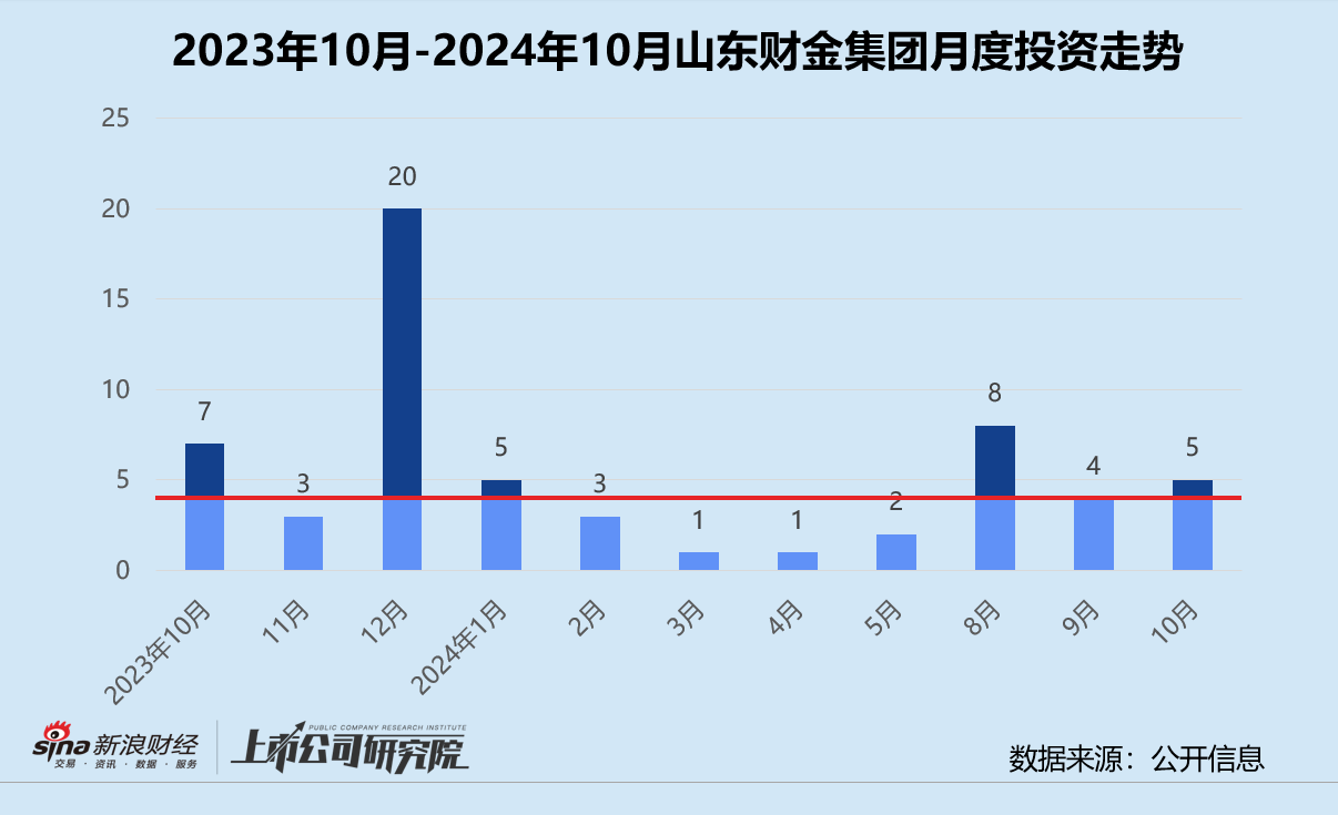 创投月报 | 山东财金集团:10月参投A轮项目占比六成 发力加码农业科技赛道