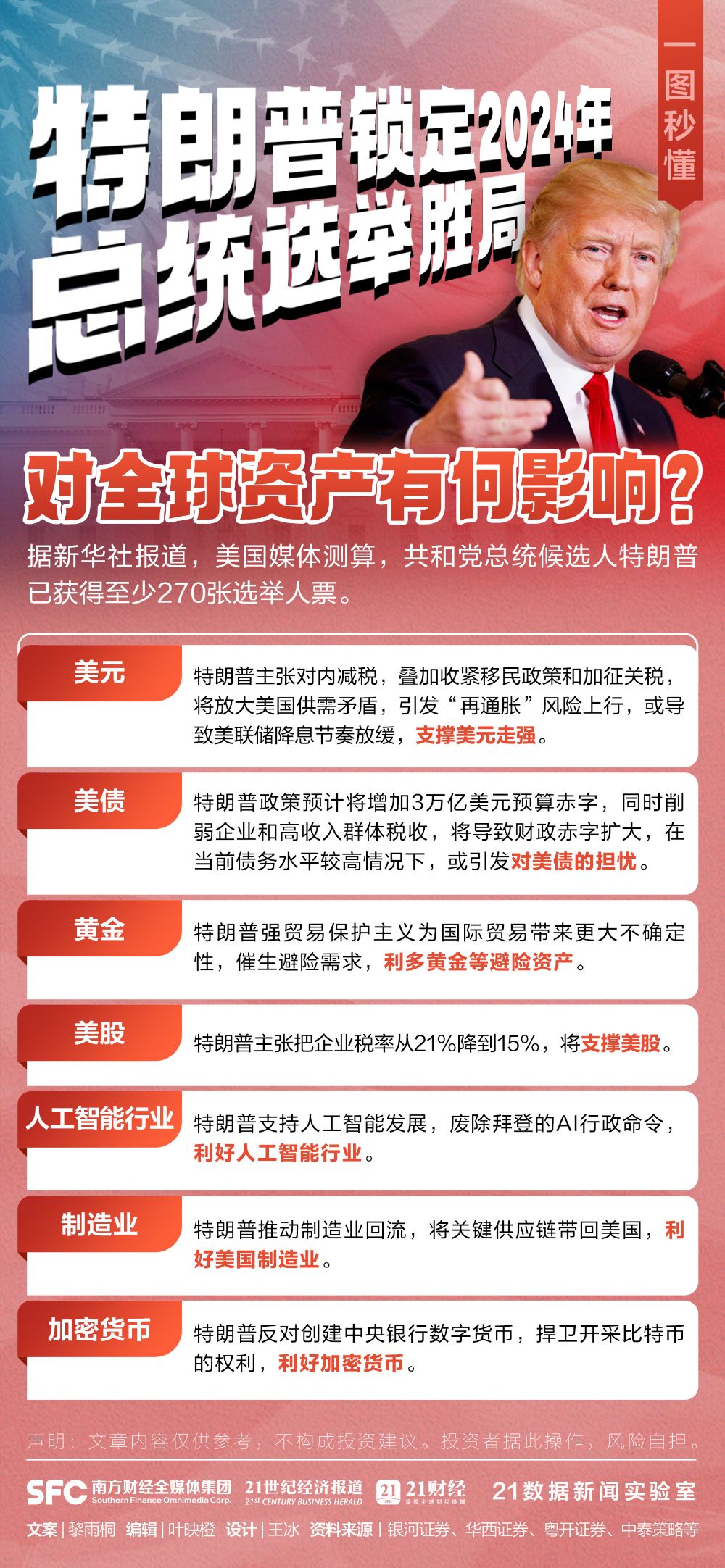 特朗普锁定2024年美国总统选举胜局!对全球资产有何影响?一图秒懂