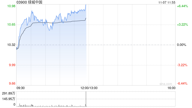 绿城中国早盘涨超4% 10月合同销售金额环比大增逾45%