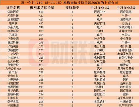 近一个月这些上市公司被“踏破门槛”!机器人概念股获机构组团调研,机构来访接待量居前的个股名单一览