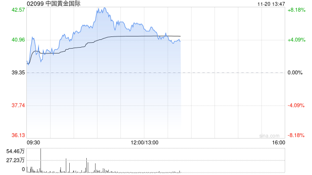 中国黄金国际早盘涨近6% 甲玛矿区复产令三季度扭亏为盈