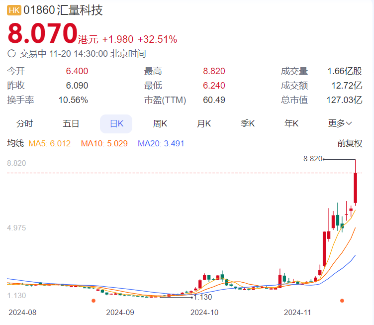 全球AI营销概念股齐涨 美股7倍龙头如何映射到港股和A股？