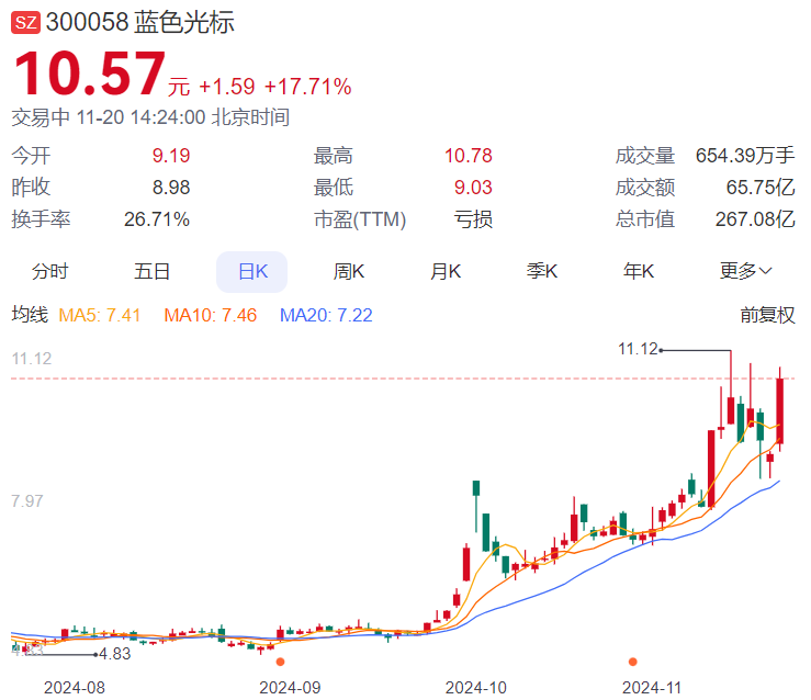 全球AI营销概念股齐涨 美股7倍龙头如何映射到港股和A股？