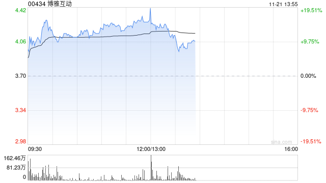 博雅互动早盘持续上涨超14% 比特币价格突破9.5万美元