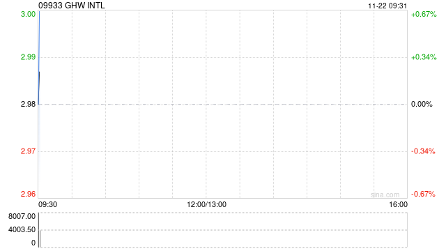 GHW INTL拟折让约12.75%配股 最高净筹约2434.3万港元