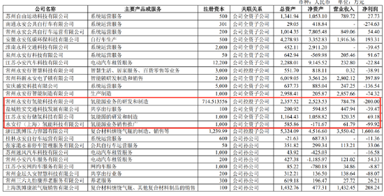 永安行重组联适技术“乌鸦难变凤凰”？跨界氢能源故事是否“烂尾”