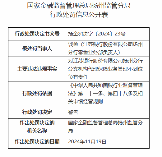 江苏银行扬州分行被罚25万元：对分支机构代理保险业务管理不到位