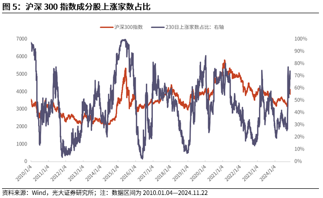 【光大金工】A股转入宽幅震荡区间——金融工程市场跟踪周报20241123