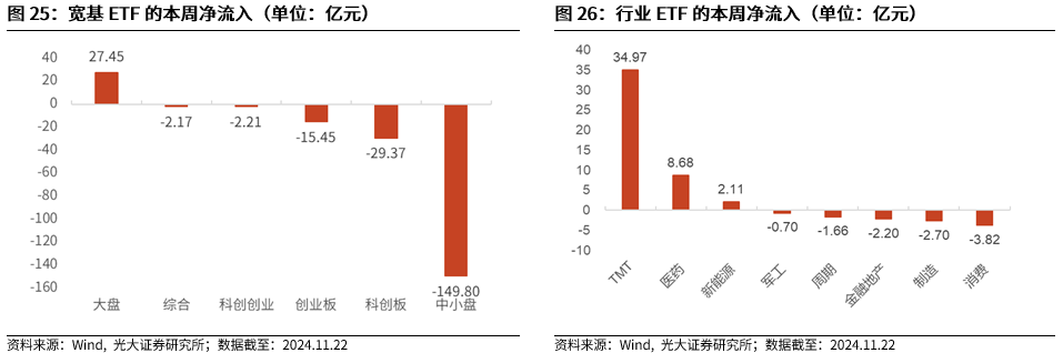 【光大金工】A股转入宽幅震荡区间——金融工程市场跟踪周报20241123