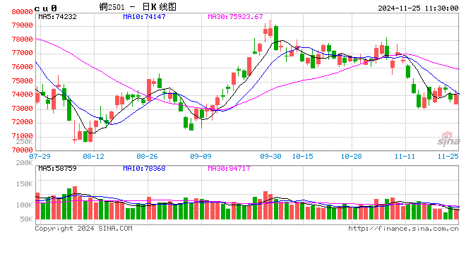 光大期货有色金属类日报11.25