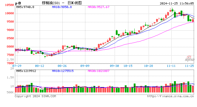 光大期货农产品类日报11.25