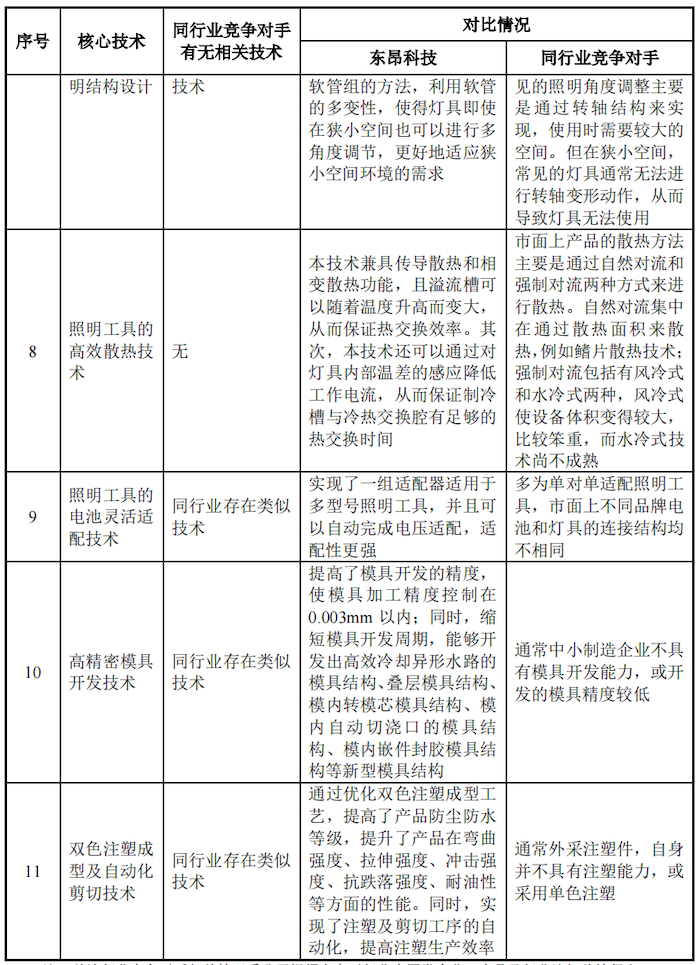 IPO雷达｜营收持续下滑的东昂科技闯关北交所：上市前疯狂分红，部分产品被美加征关税