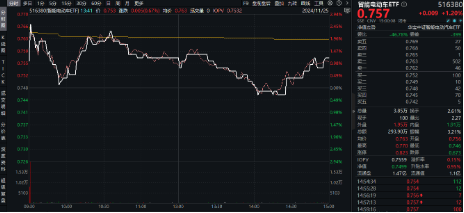 重磅！欧盟或取消电动汽车关税？智能电动车ETF（516380）盘中涨逾2.5%，机构：板块面临三大特征，五个变化