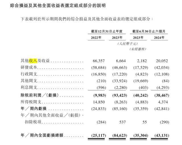 翰思艾泰递表港交所：核心产品为双抗肿瘤药物，今年上半年亏损4300万