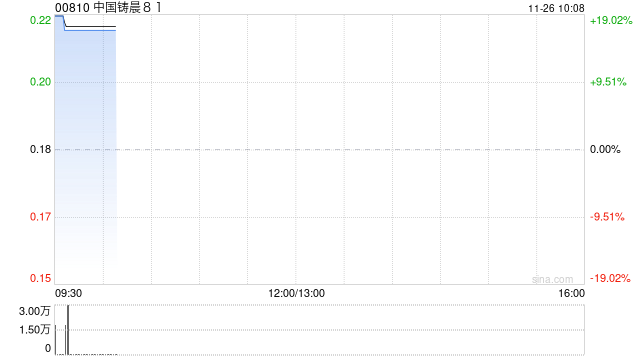 中国铸晨81拟折让约16.85%配售最多2828.4万股 净筹约412万港元