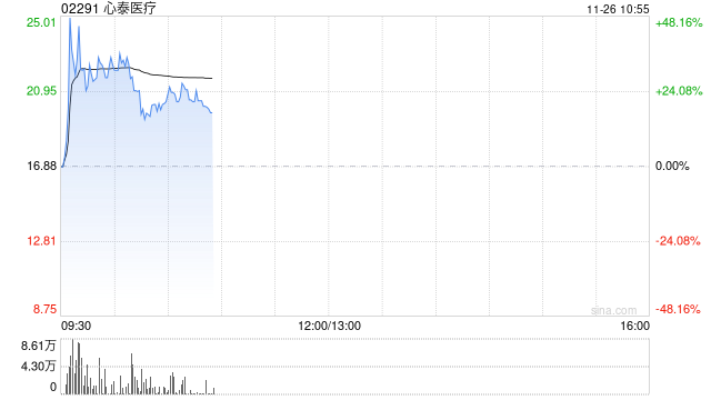 医疗设备股集体走强 心泰医疗涨超17%微创机器人-B涨近5%