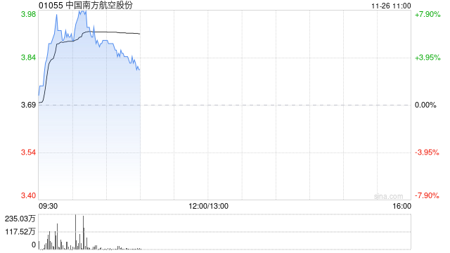 航空股延续近期强势 南方航空涨超5%中国国航涨超3%