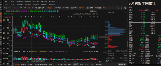 中国重工连续3年年报存在错报被行政处罚！