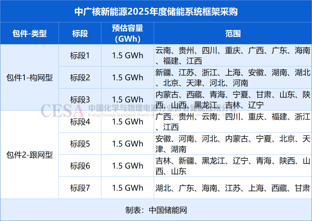 10.5GWh（构网型4.5GWh+跟网型6GWh）！中广核2025年度储能系统集采