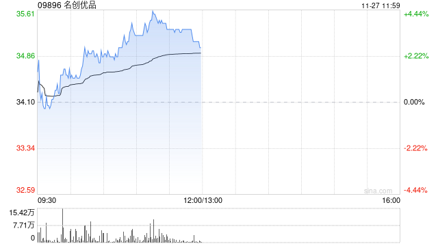 名创优品现涨近4% 机构料其三季度国内业务表现超预期