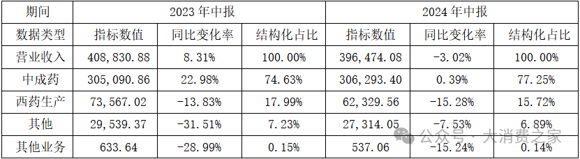 突发！达仁堂董事长辞职，国际化进程受挫业绩增长乏力