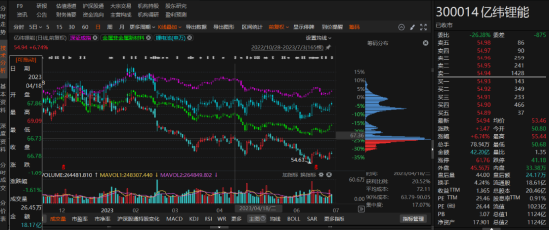 亿纬锂能未及时履行关联交易审议程序和信息披露被证监局警示！