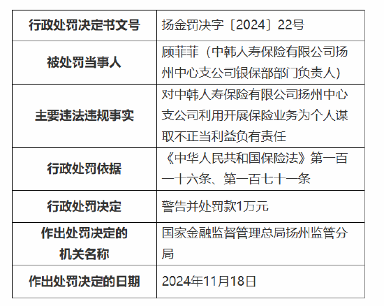 中韩人寿扬州中心支公司被罚5万元：因利用开展保险业务为个人谋取不正当利益