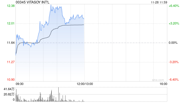 维他奶国际早盘续涨超5% 获黄氏家族持续增持