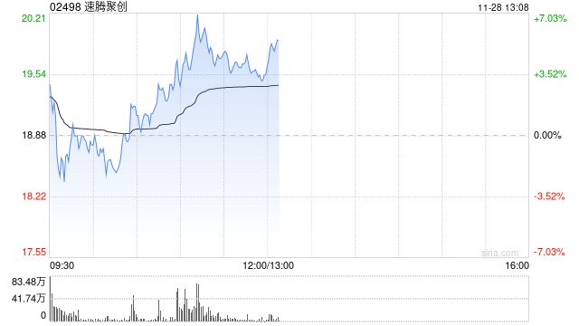 速腾聚创早盘涨超4% 公司明日将发布第三季度业绩