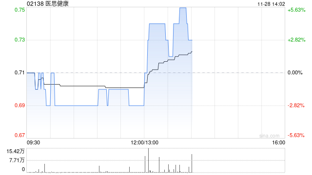 医思健康发布中期业绩 净溢利4030.1万港元同比增长88.1%