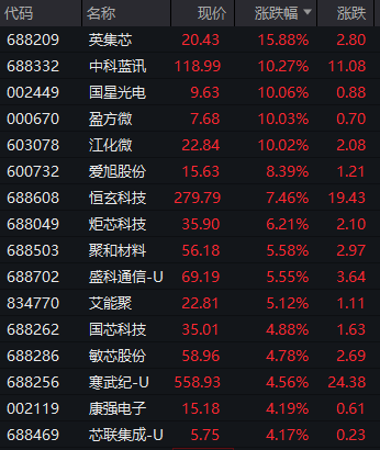 创业板，跳水！深圳本地股，飙升