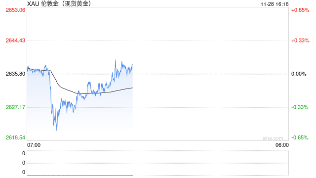 金价技术面下行，守不住2600美元将测试2536美元低点