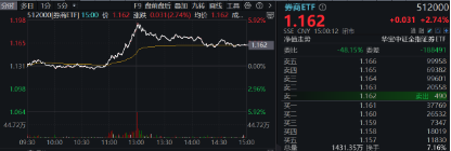 突然逆转！发生了什么？券商发令、金科冲锋，东方财富喜提“双冠王”，金融科技ETF（159851）盘中触及涨停