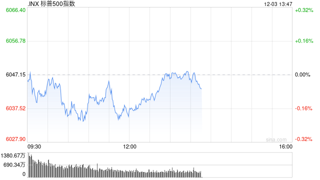 早盘：美股基本持平 纳指上涨0.1%