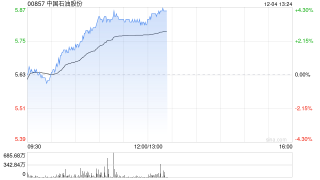 石油股早盘集体上扬 中国石油及中海油均涨逾4%