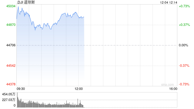 早盘：美股继续上扬 纳指与标普500指数创盘中新高