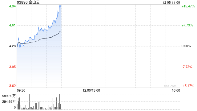 金山云早盘涨超10% 近一个月股价累计上涨1.9倍